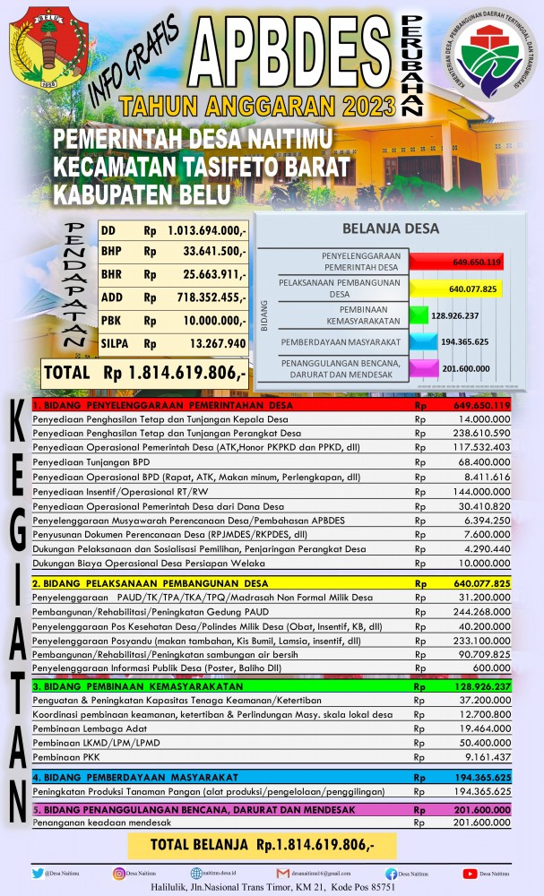 PERUBAHAN KEDUA ATAS PERATURAN DESA NAITIMU NOMOR 2 TAHUN 2023 TENTANG ANGGARAN PENDAPATAN DAN BELANJA DESA NAITIMU TAHUN ANGGARAN 2023 - Tahun 2023